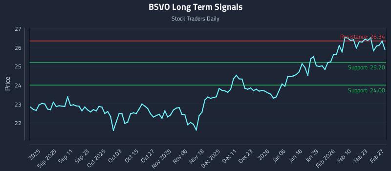 BSVO Long Term Analysis for March 1 2026 BSVO Long Term Analysis for March 1 2026