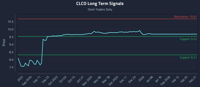 CLCO Long Term Analysis for March 1 2026 CLCO Long Term Analysis for March 1 2026