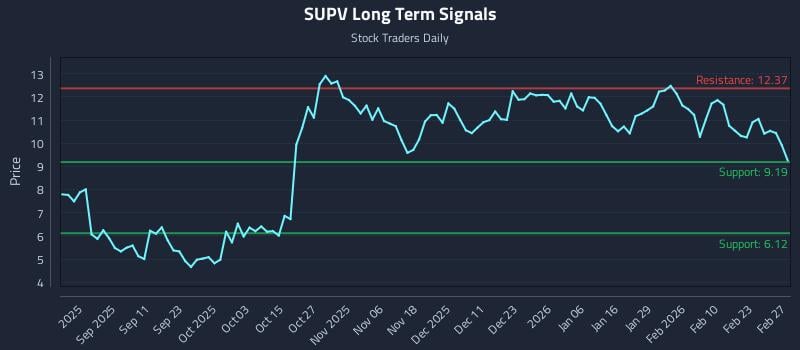 SUPV Long Term Analysis for March 1 2026