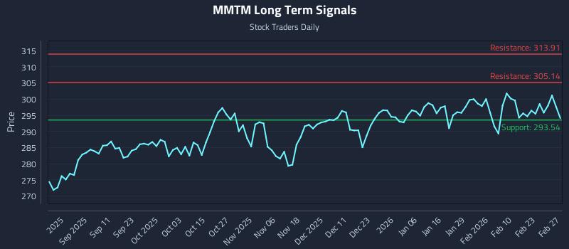 MMTM Long Term Analysis for March 1 2026
