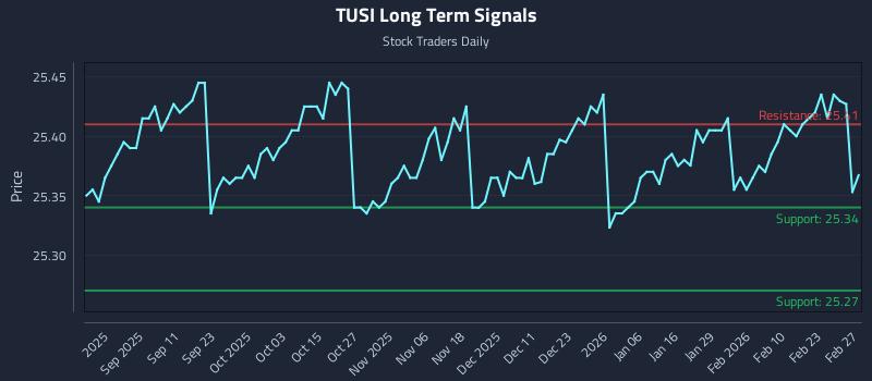 TUSI Long Term Analysis for March 1 2026