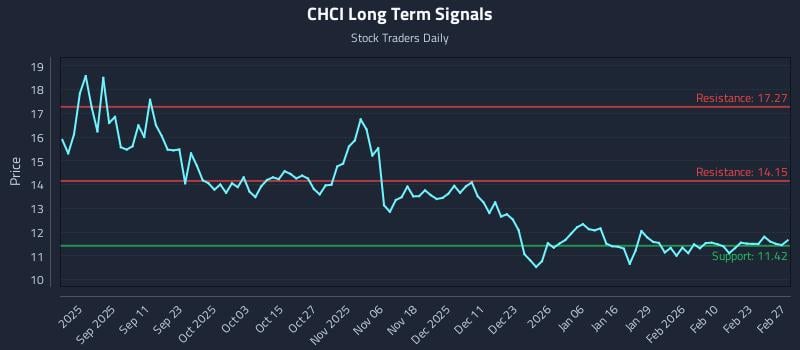 CHCI Long Term Analysis for March 1 2026 CHCI Long Term Analysis for March 1 2026