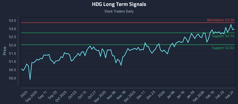 HDG Long Term Analysis for March 1 2026