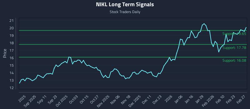 NIKL Long Term Analysis for March 1 2026