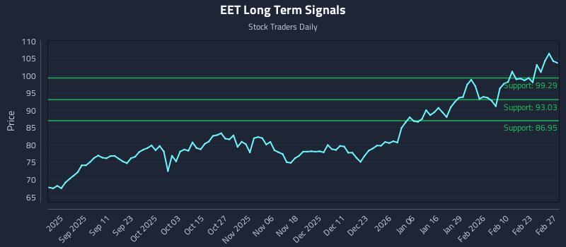 EET Long Term Analysis for March 1 2026