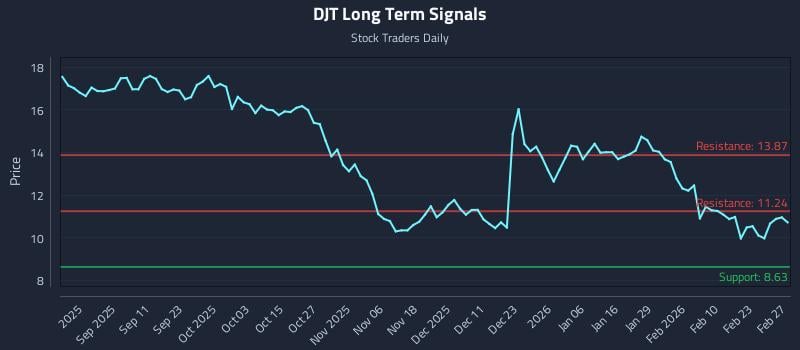 DJT Long Term Analysis for March 1 2026 DJT Long Term Analysis for March 1 2026