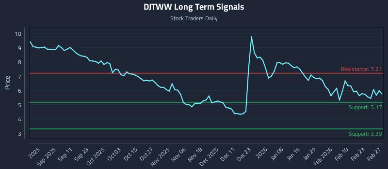 DJTWW Long Term Analysis for March 1 2026
