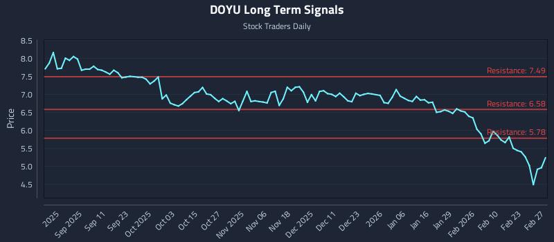 DOYU Long Term Analysis for March 1 2026
