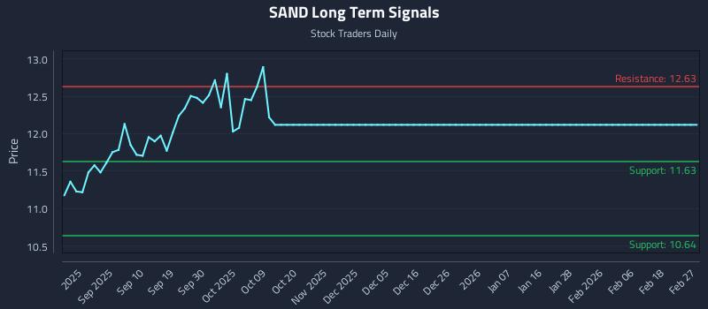 SAND Long Term Analysis for March 1 2026