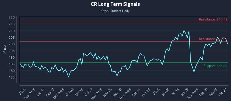 CR Long Term Analysis for March 1 2026 CR Long Term Analysis for March 1 2026