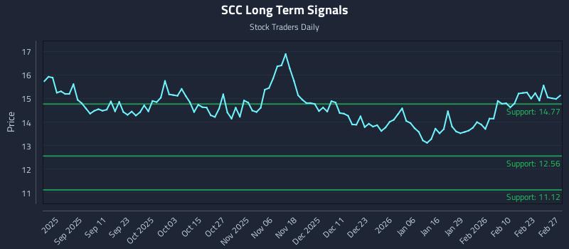 SCC Long Term Analysis for March 1 2026