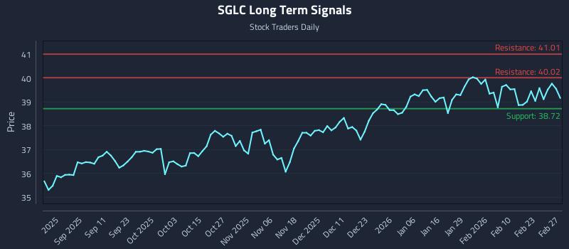 SGLC Long Term Analysis for March 1 2026