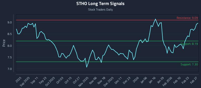 STHO Long Term Analysis for March 1 2026