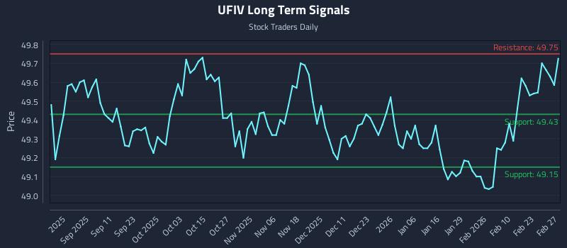 UFIV Long Term Analysis for March 1 2026 UFIV Long Term Analysis for March 1 2026