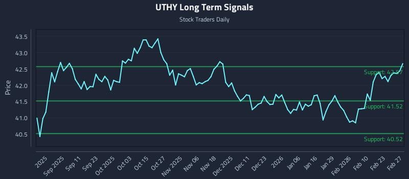 UTHY Long Term Analysis for March 1 2026 UTHY Long Term Analysis for March 1 2026