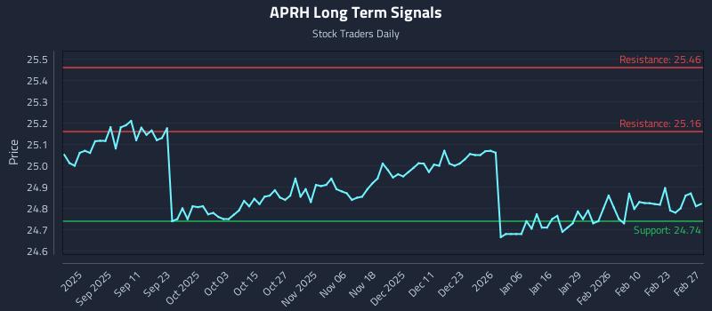 APRH Long Term Analysis for March 1 2026
