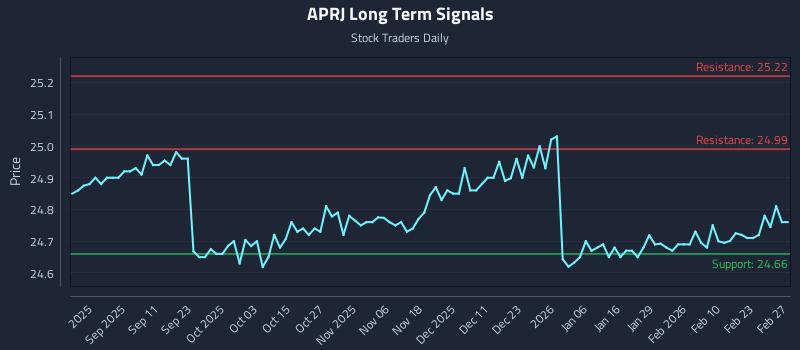 APRJ Long Term Analysis for March 1 2026 APRJ Long Term Analysis for March 1 2026