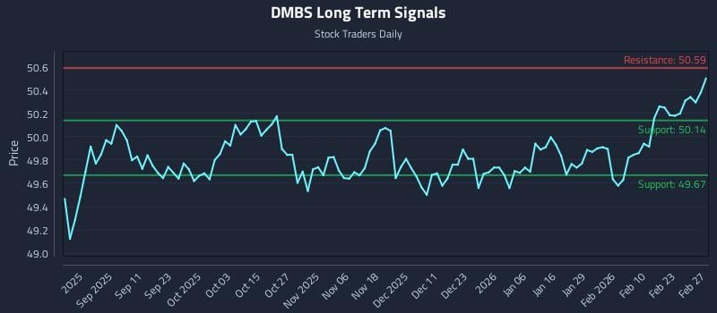 DMBS Long Term Analysis for March 1 2026 DMBS Long Term Analysis for March 1 2026