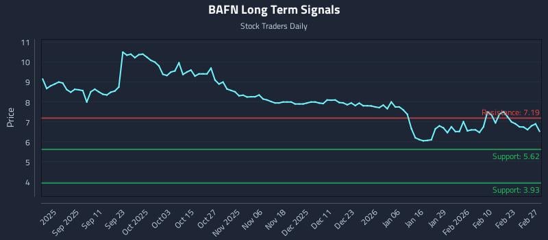 BAFN Long Term Analysis for March 1 2026 BAFN Long Term Analysis for March 1 2026
