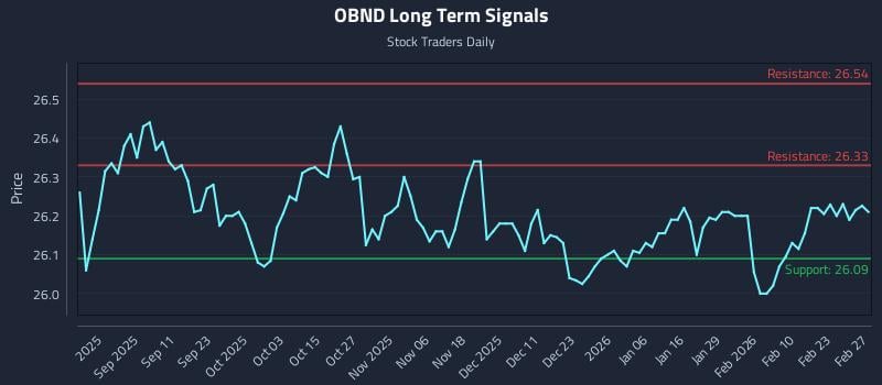 OBND Long Term Analysis for March 1 2026