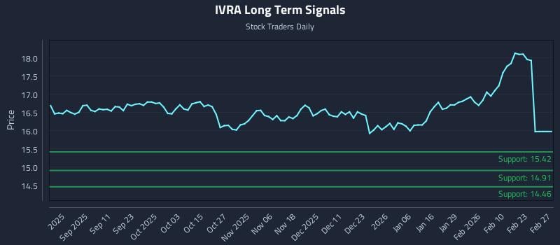 IVRA Long Term Analysis for March 1 2026