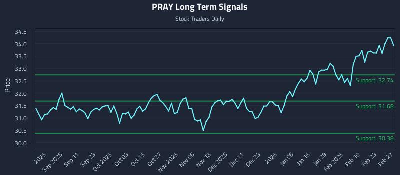 PRAY Long Term Analysis for March 1 2026