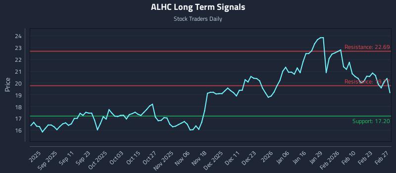 ALHC Long Term Analysis for March 1 2026