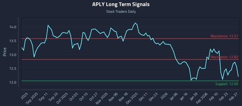 APLY Long Term Analysis for March 1 2026 APLY Long Term Analysis for March 1 2026