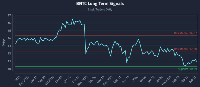 BNTC Long Term Analysis for March 1 2026