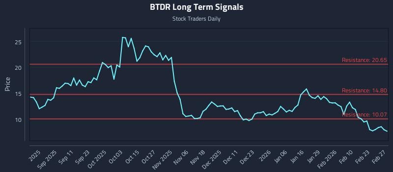 BTDR Long Term Analysis for March 1 2026 BTDR Long Term Analysis for March 1 2026