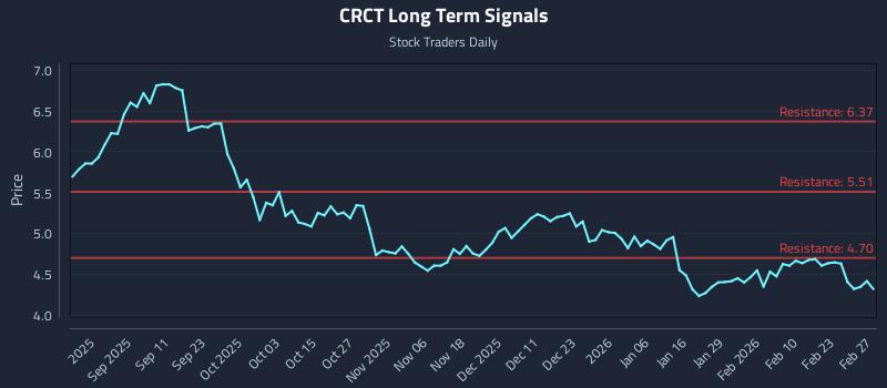 CRCT Long Term Analysis for March 1 2026 CRCT Long Term Analysis for March 1 2026
