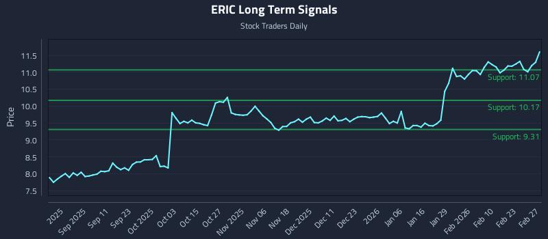 ERIC Long Term Analysis for March 1 2026