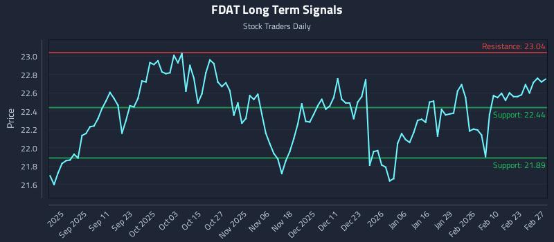 FDAT Long Term Analysis for March 1 2026