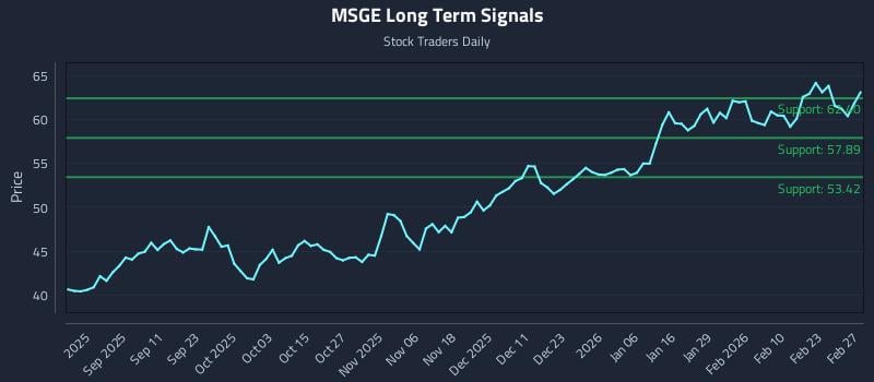 MSGE Long Term Analysis for March 1 2026