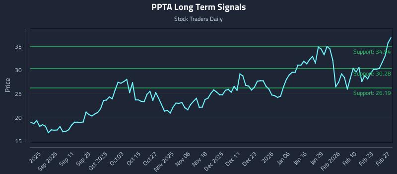 PPTA Long Term Analysis for March 1 2026