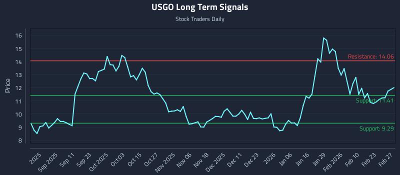 USGO Long Term Analysis for March 1 2026