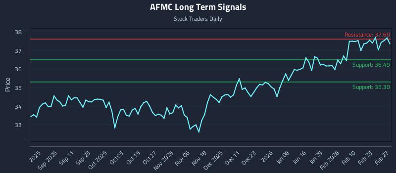 AFMC Long Term Analysis for March 1 2026