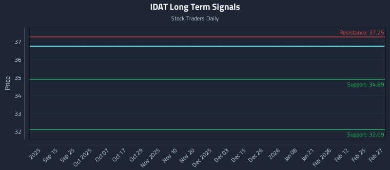 IDAT Long Term Analysis for March 1 2026 IDAT Long Term Analysis for March 1 2026