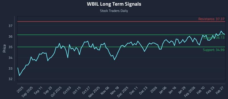 WBIL Long Term Analysis for March 1 2026