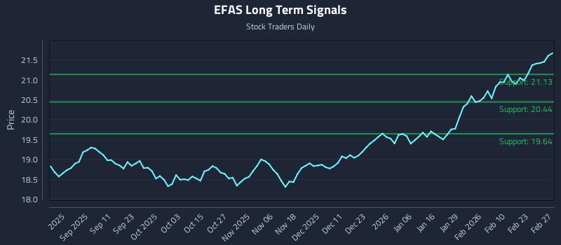 EFAS Long Term Analysis for March 1 2026