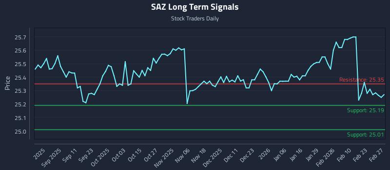 SAZ Long Term Analysis for March 1 2026