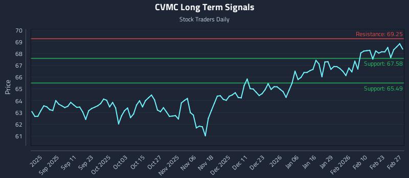 CVMC Long Term Analysis for March 1 2026 CVMC Long Term Analysis for March 1 2026
