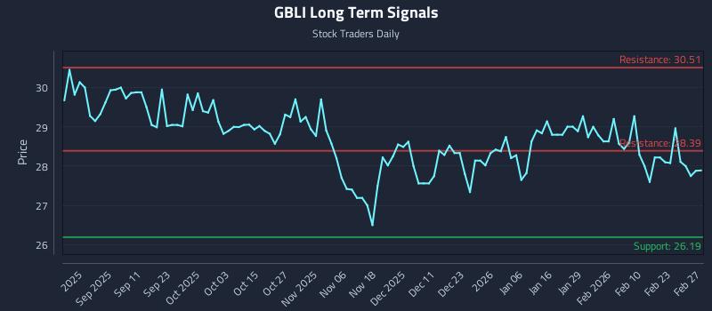 GBLI Long Term Analysis for March 1 2026 GBLI Long Term Analysis for March 1 2026