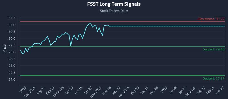 FSST Long Term Analysis for March 1 2026