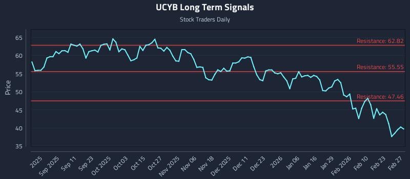 UCYB Long Term Analysis for March 1 2026