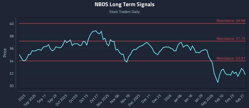 NBDS Long Term Analysis for March 1 2026