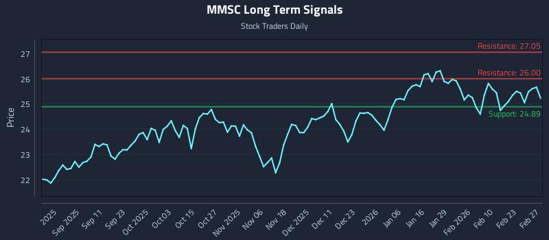 MMSC Long Term Analysis for March 1 2026 MMSC Long Term Analysis for March 1 2026