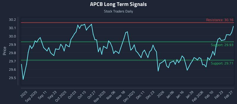 APCB Long Term Analysis for March 1 2026 APCB Long Term Analysis for March 1 2026