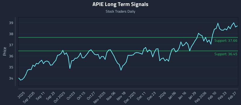 APIE Long Term Analysis for March 1 2026