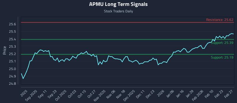 APMU Long Term Analysis for March 1 2026